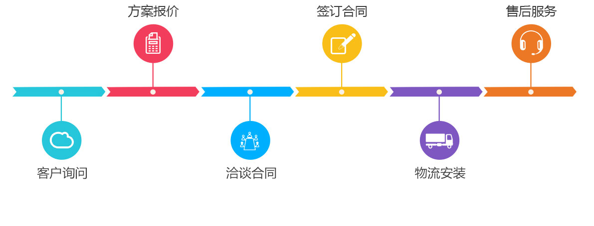 蓓德環保服務流程圖解
